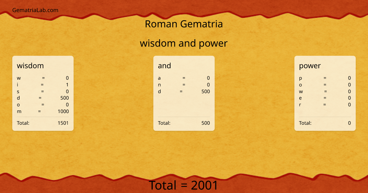 wisdom and power in roman Gematria